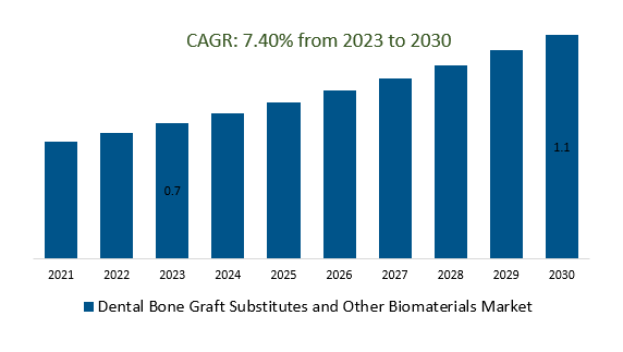 Dental Bone Graft Substitutes and Other Biomaterials Market Size 2023-2030